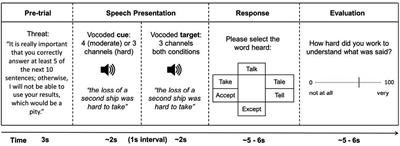 Divergent effects of listening demands and evaluative threat on listening effort in online and laboratory settings